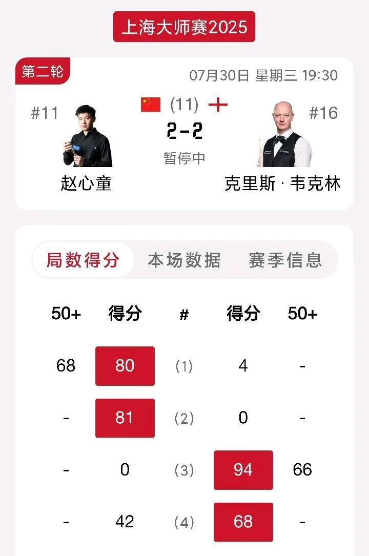2025斯诺克上海大师赛八强战最后两场比赛，中场休息前比分都是2-2。
新科世锦