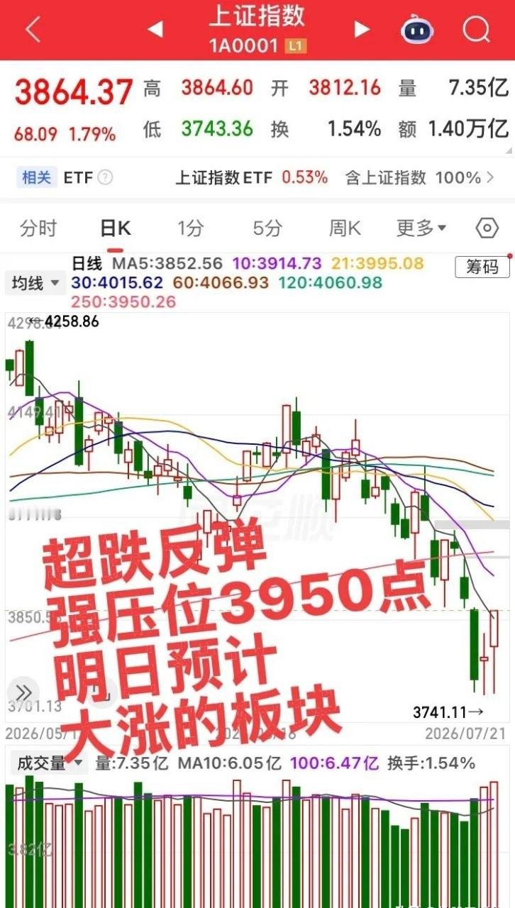 明日预计大涨的板块！第一个板块，大科技板块，特别是半导体板块，但是谨防冲高回落，