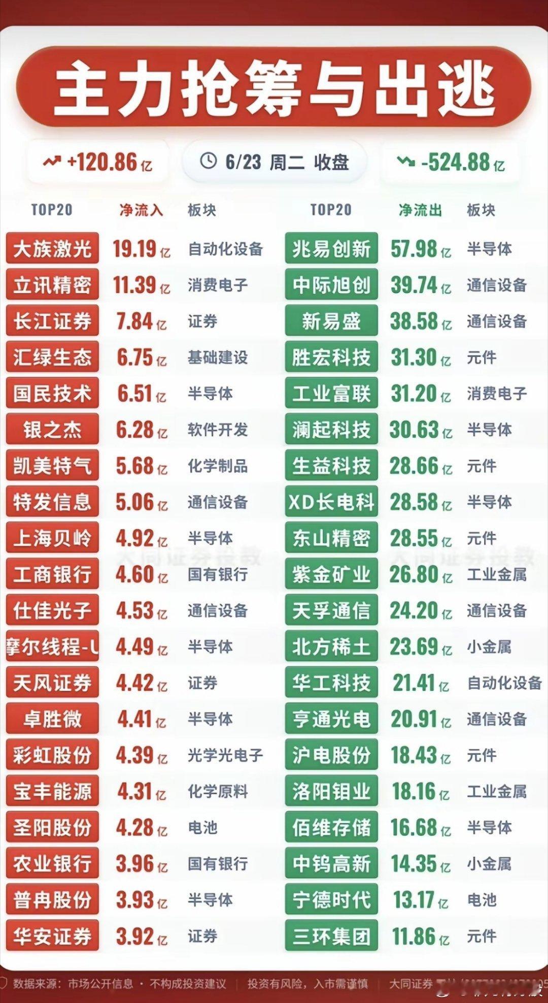 6.23周二  主力资金流向+监测榜TOP20!资金抢筹：消费电子、软件开发、半