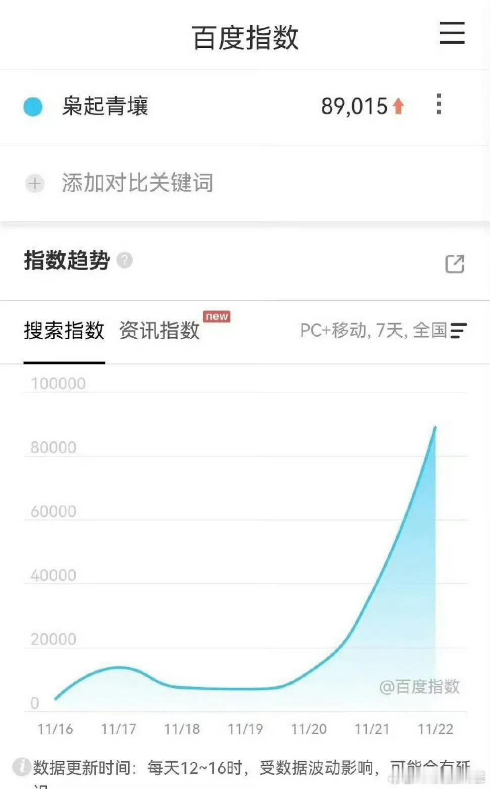 迪丽热巴主演的《枭起青壤》全端热度排第一🔥聂九罗热度也是第一，都来看呀～入股不