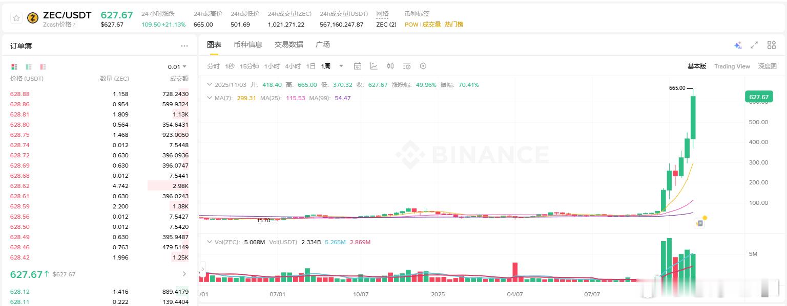 大家觉得ZEC这个样子要涨到多少才会停？ ​​​