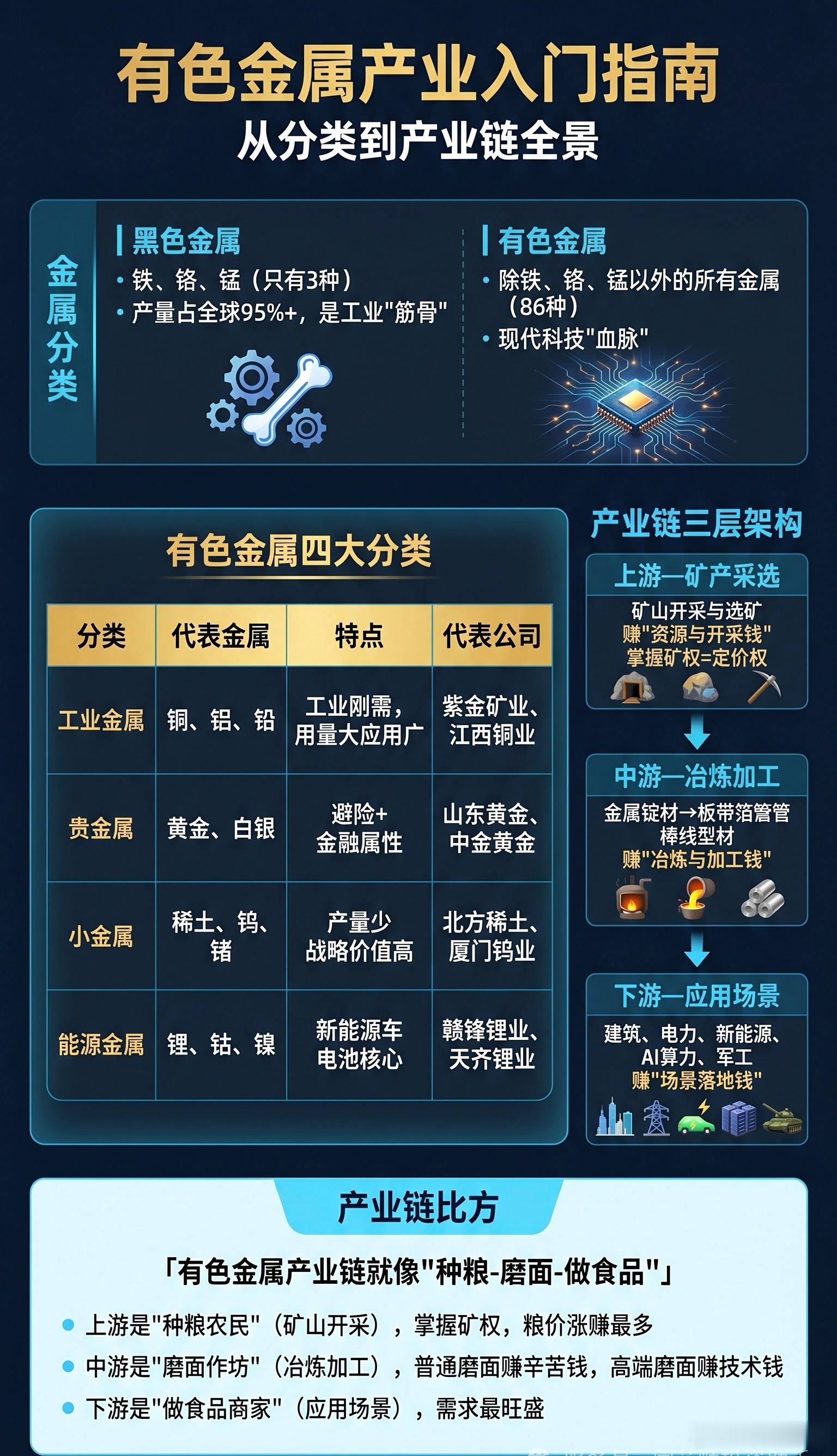 1、有色金属产业入门指南（从分类到产业链全景）2、有色金属四大细分产业链3、主流