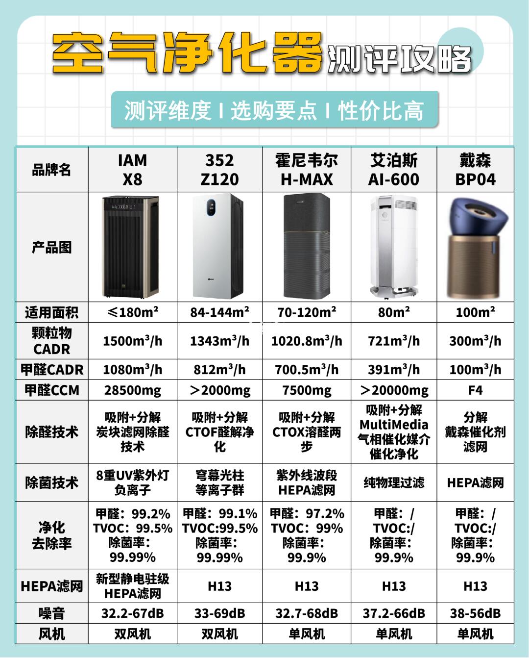 空气净化器测评✅ 附超全避坑攻略📝