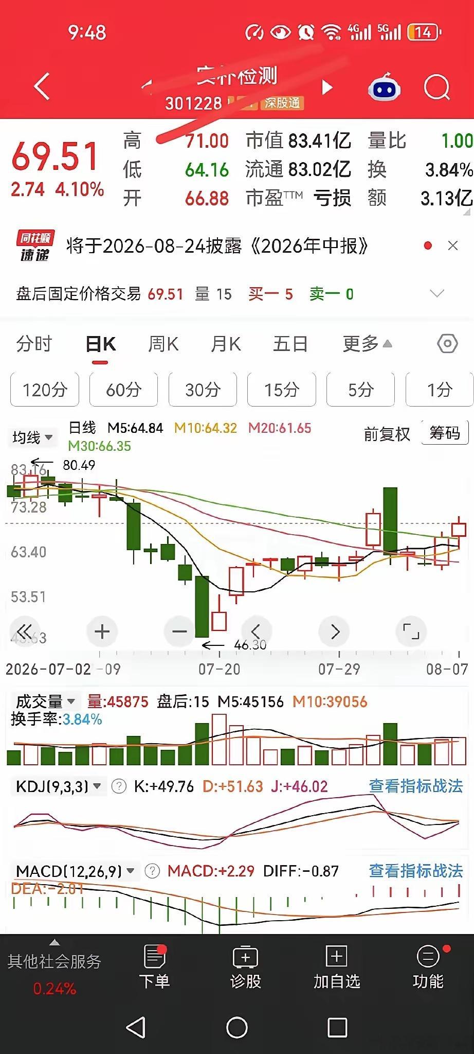 尾盘策略之上穿5均后虽然每次上穿5均后都值得关注，但还要看位置，位置决定性质！ 