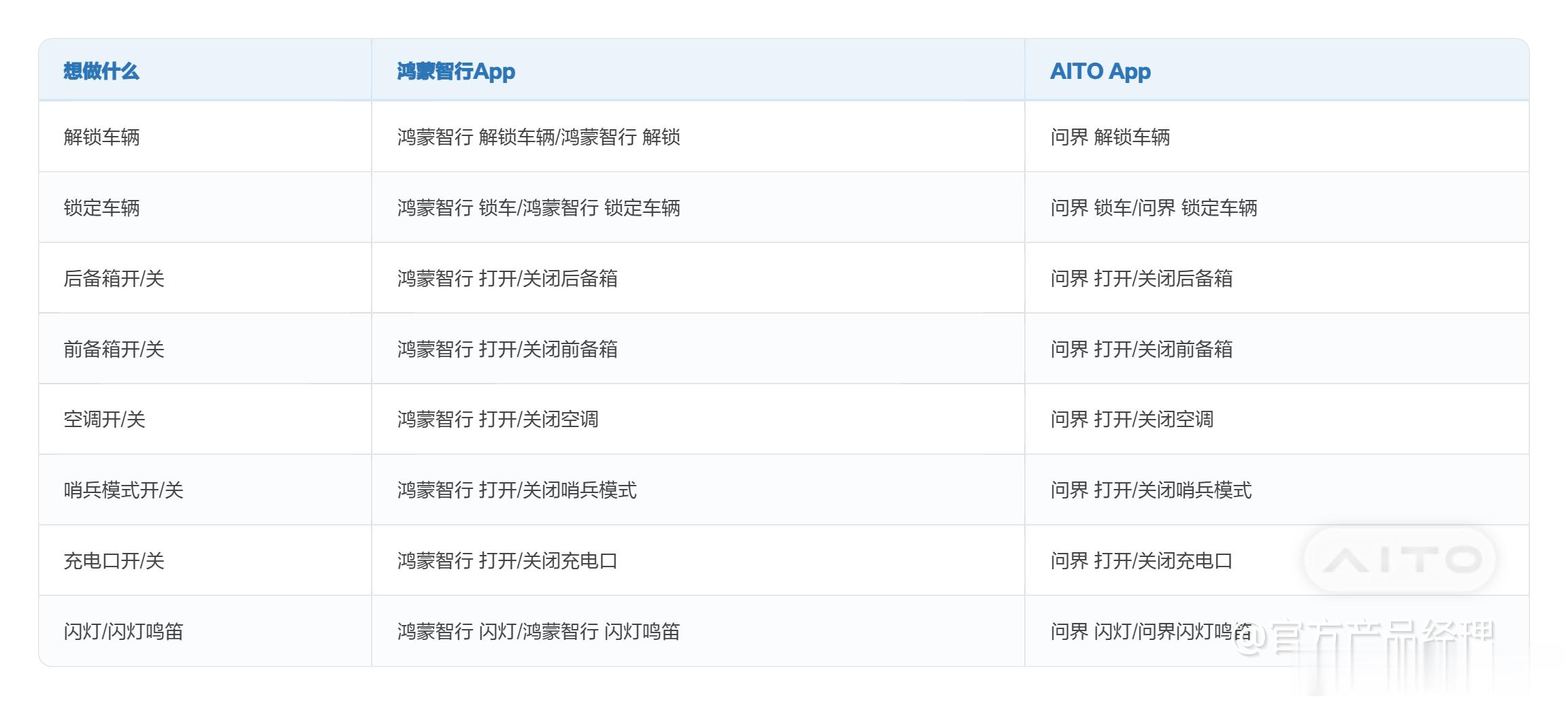 问界APP升级了波手机语音控车功能，横版图片是鸿蒙手机升级点，竖版图片是iPho