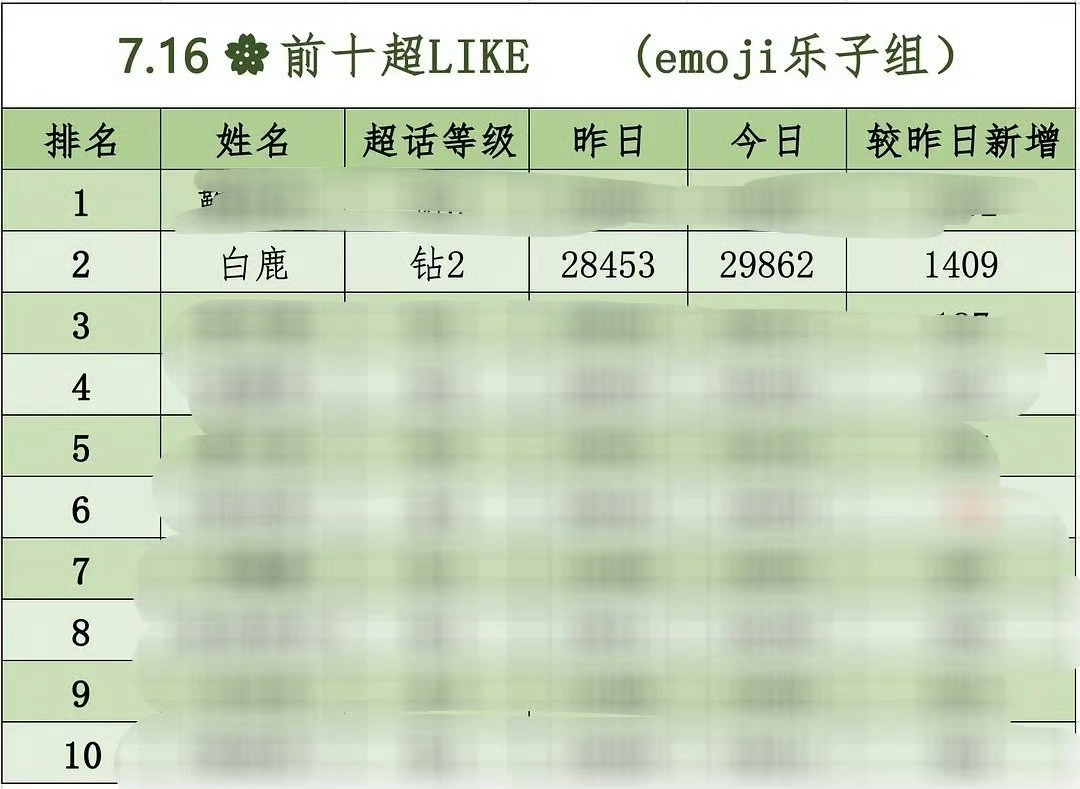 这是新一代顶流女的实力吗？增长速度堪比坐火箭 