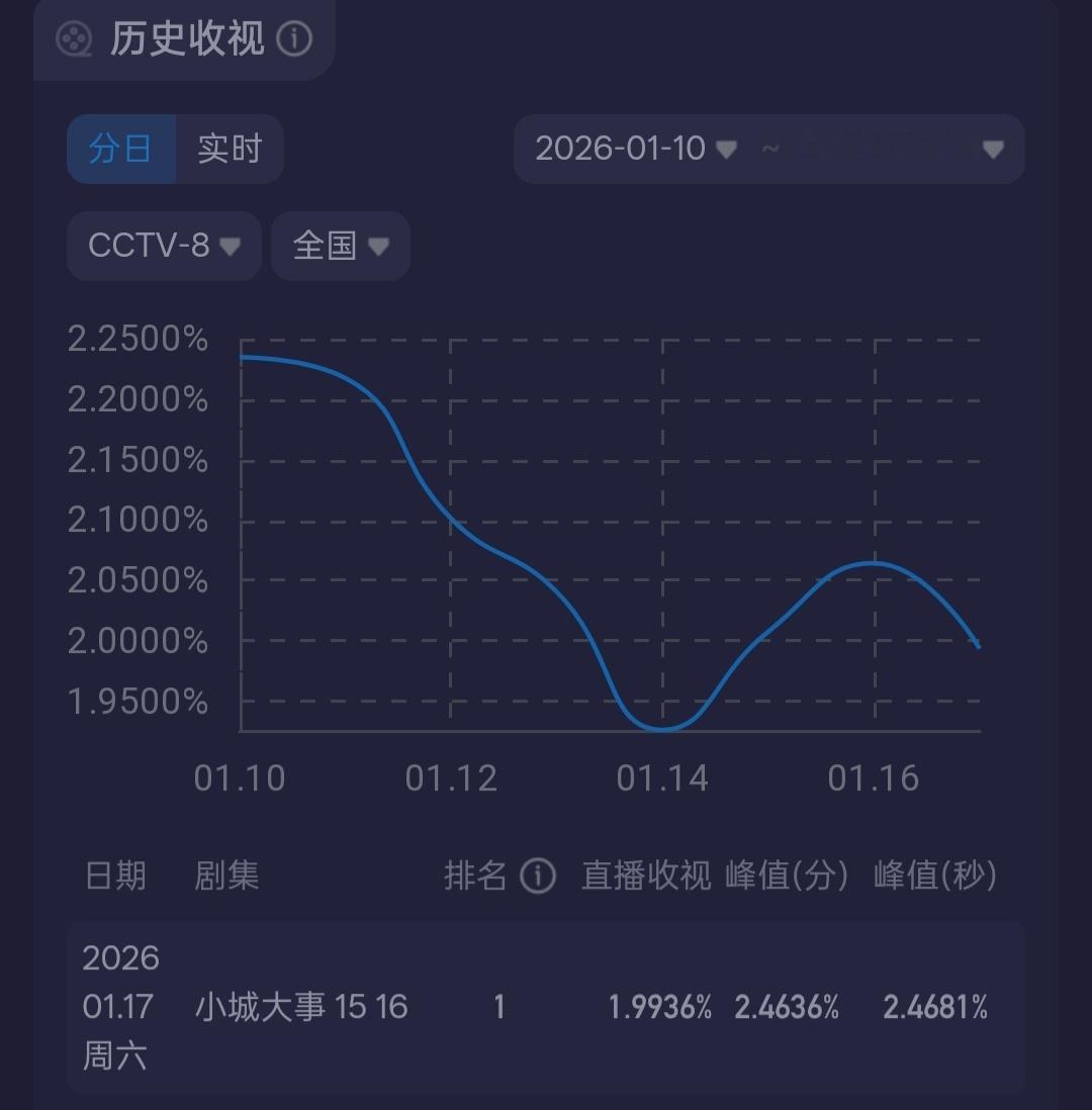 今天还是周六 ，竟然又跌破2了