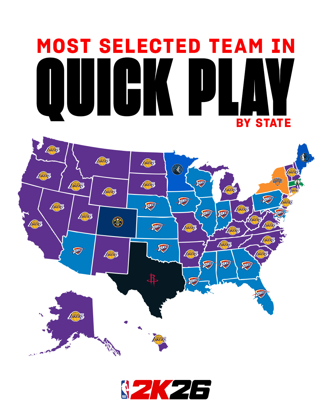 NBA 2K公布美国各州最受玩家欢迎的球队，湖人仍独占鳌头。雷霆自从夺冠后，受欢