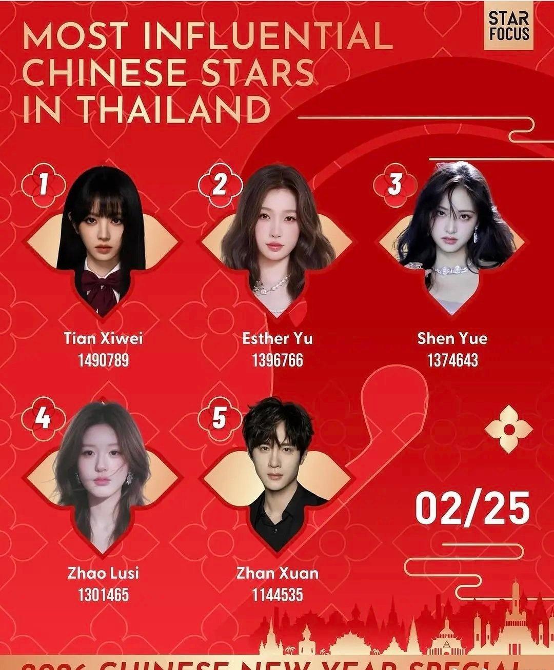 泰国影响力最大的中国女明星top4
田曦薇 虞书欣 沈月 赵露思 ​​​