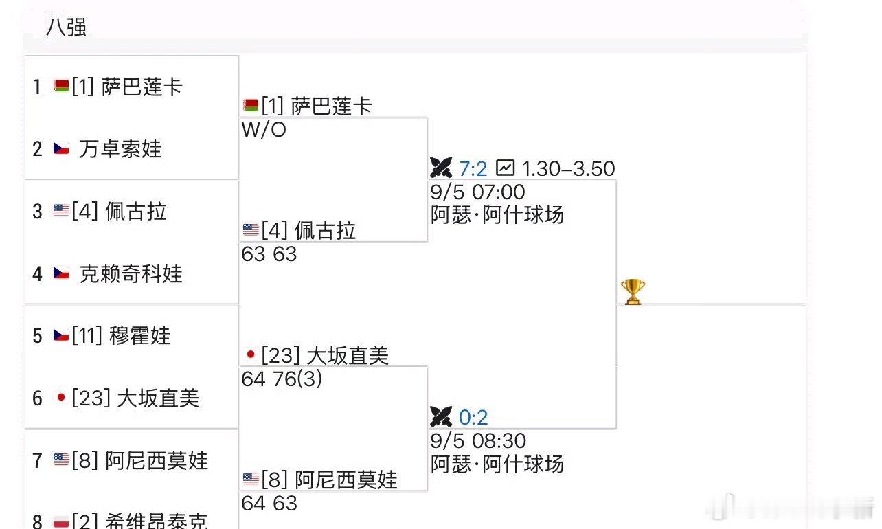 三个大种子，一个小种子美网女单四强对阵【1】萨巴伦卡 vs 佩古拉【4】【23】