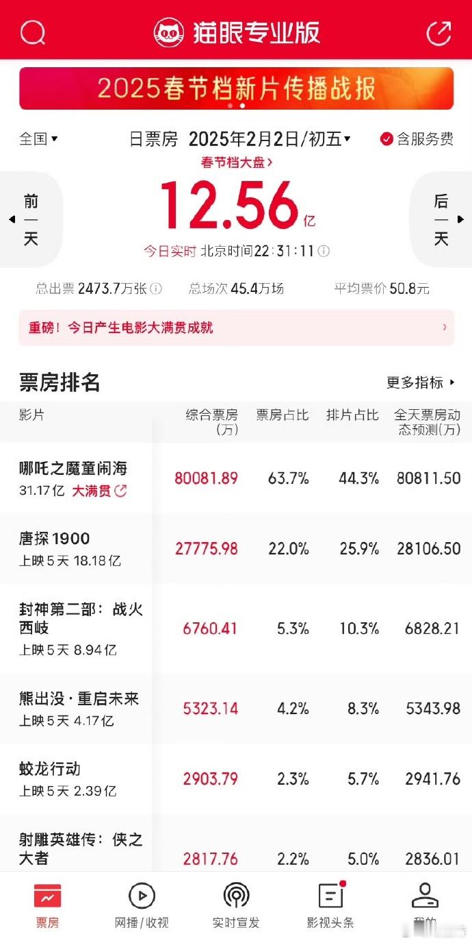 哪吒票房单日破8亿，超牛！这成绩或进影史榜前20，国漫之光闪耀，热度非凡引关注。