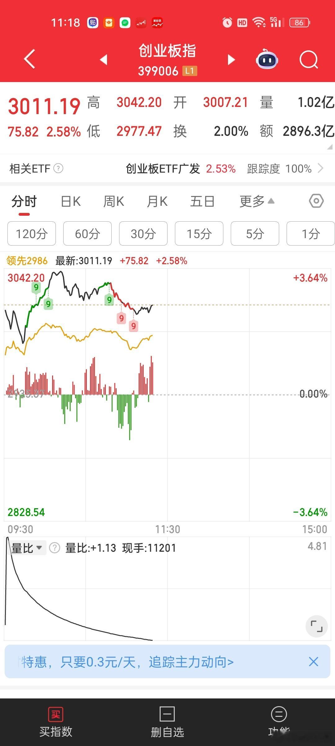 创业板走势稍微正常点了，权重回落了，个股开始逐步发力。能追上权重就是好事。看看隔