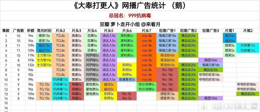 《大奉打更人《最新八广了，》王鹤棣扛招商太牛了，之前就有2个平台招商年冠，这个播