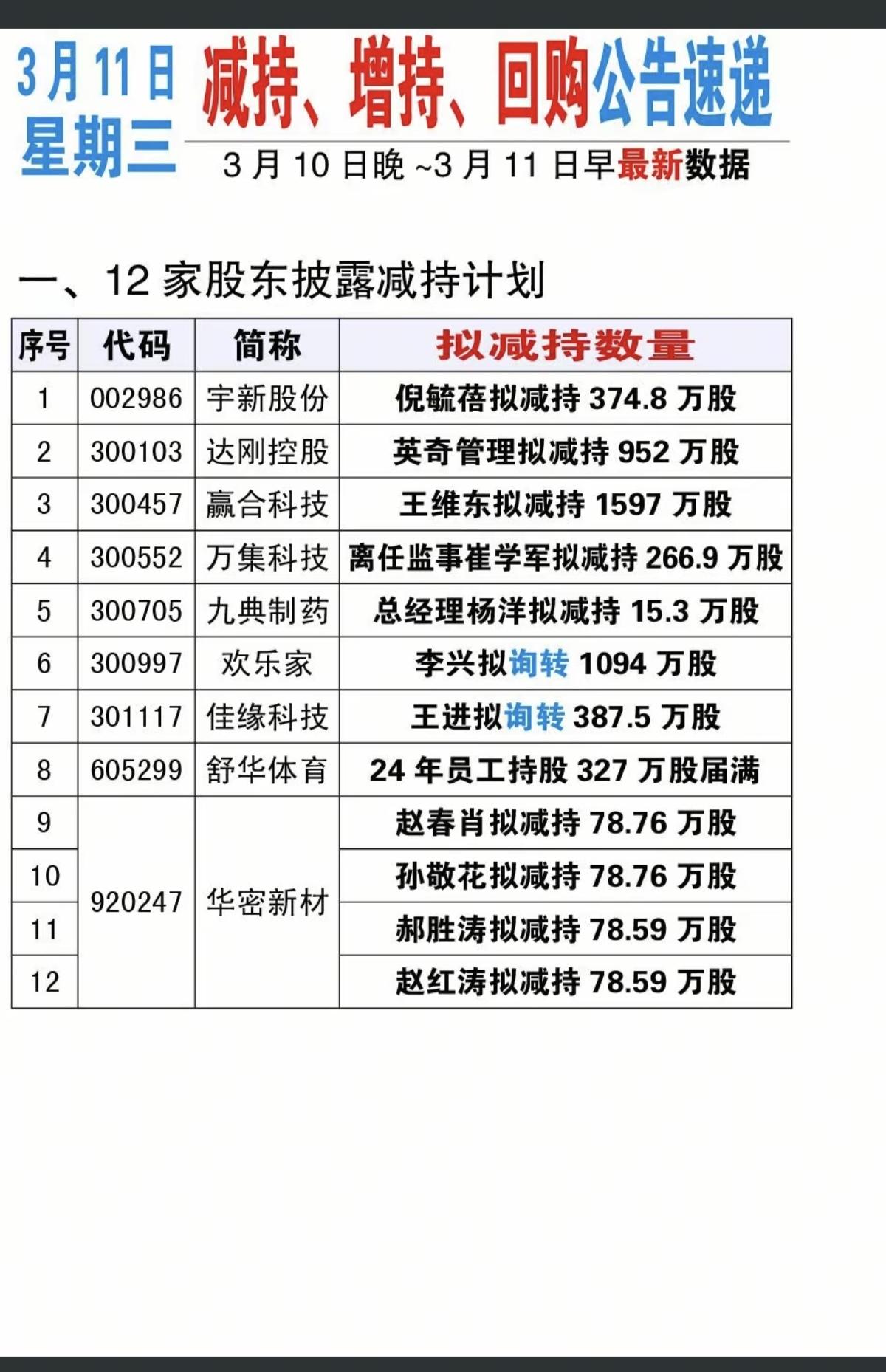 3.11周三  最新：减持、增持、回购公告

80家公司发布公告：涉及减持计划、