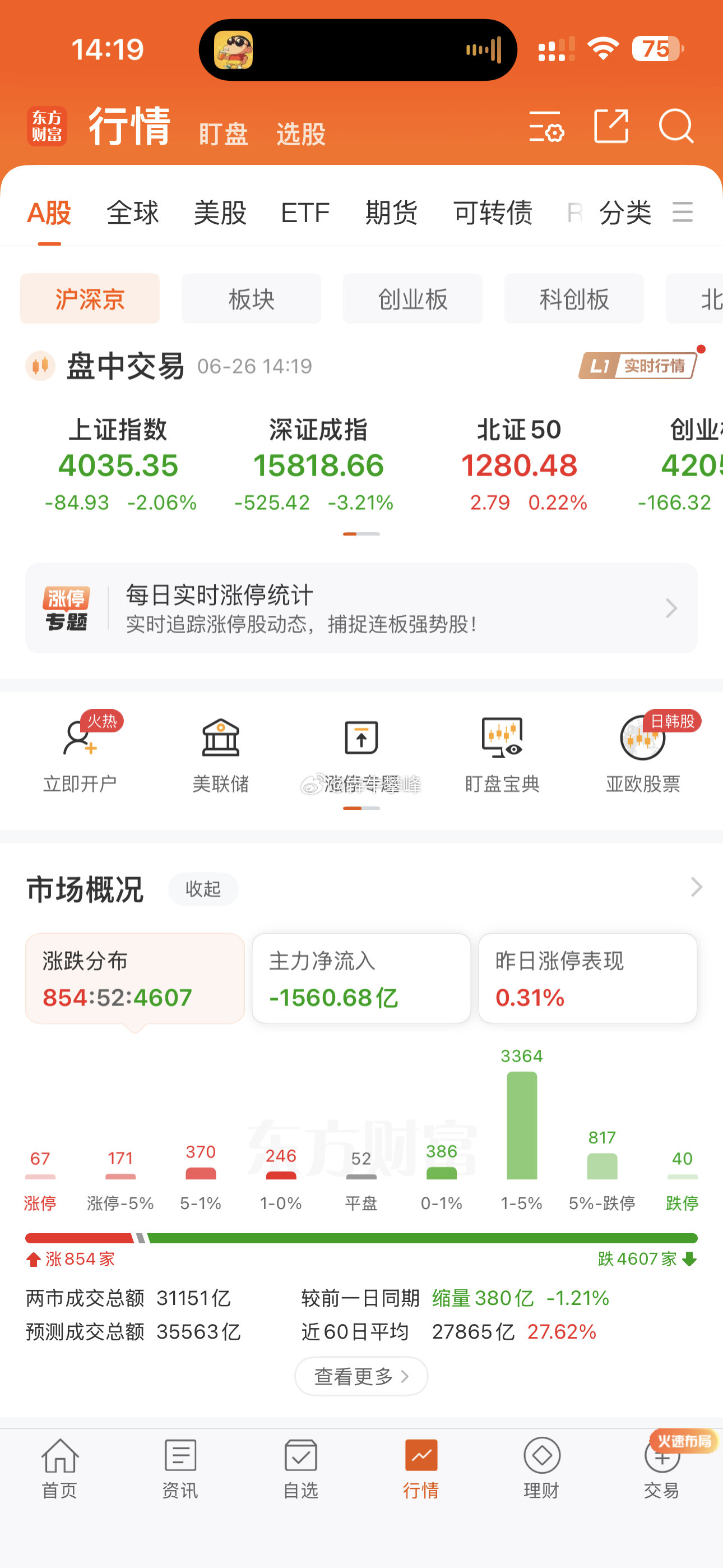 睡了一觉，梦到A股翻红给我吓醒了。