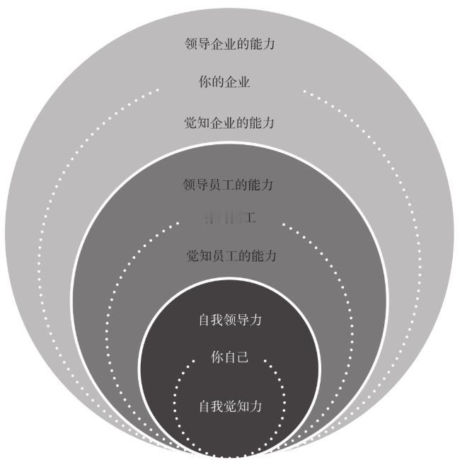 领导力的构建要从地基开始！
“除非做好自我管理，否则无法管理他人。”——彼得·德