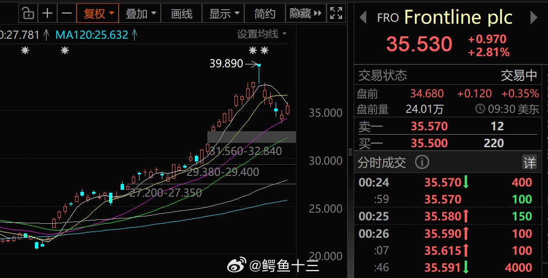 a股 美股也有海运石油上市公司也是一个伊朗和川川行动的观察点其实美股石油涨幅好小