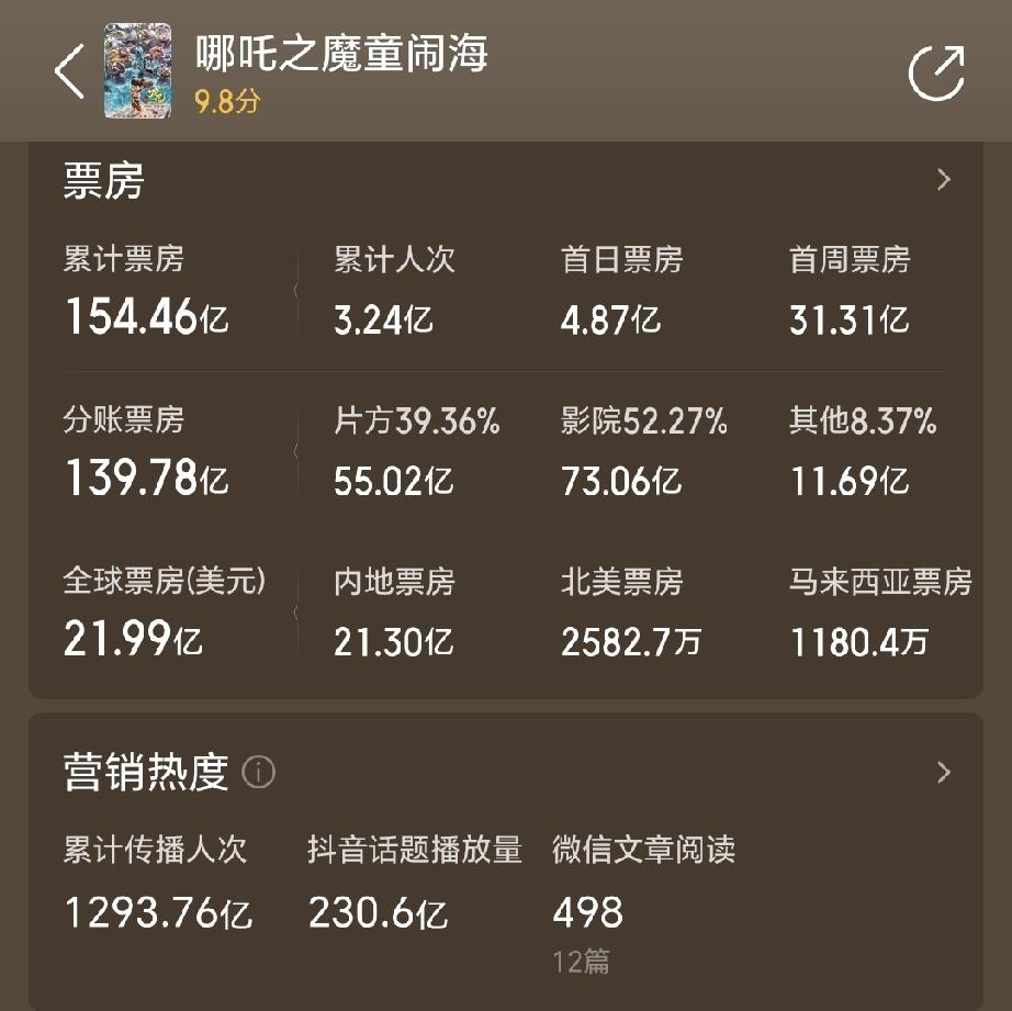 真人电影真没人看了，今年爆火的电影全是动漫，哪吒，浪浪山小妖怪，现在又出来个疯狂