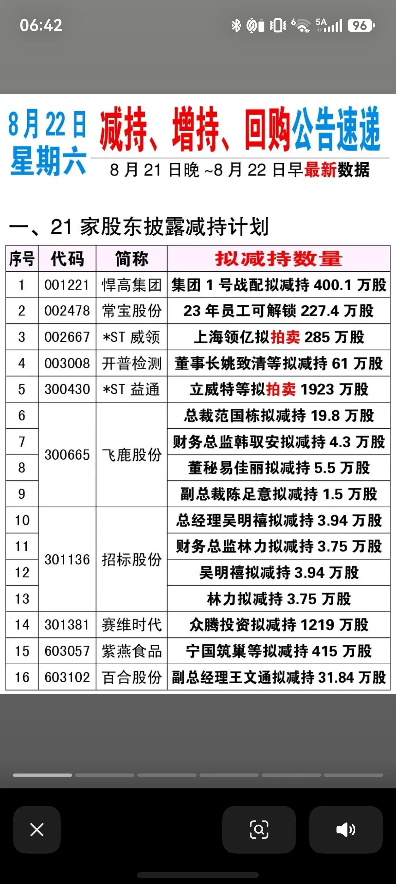 晚间公告速递｜21家披露减持计划，增减博弈如何解读
盘后重要股权公告汇总出炉，减