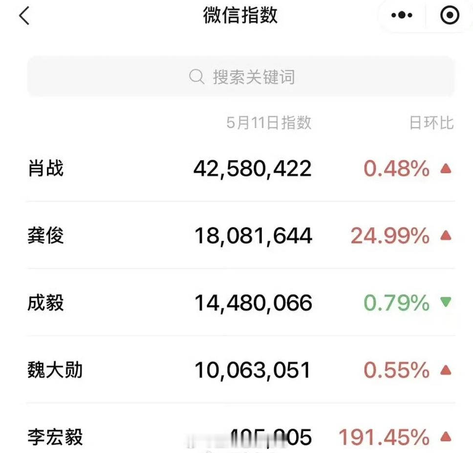 👖发布年度片单，成毅是官宣新剧男明星里唯一一位微指下降的～大家体感，成毅和肖战