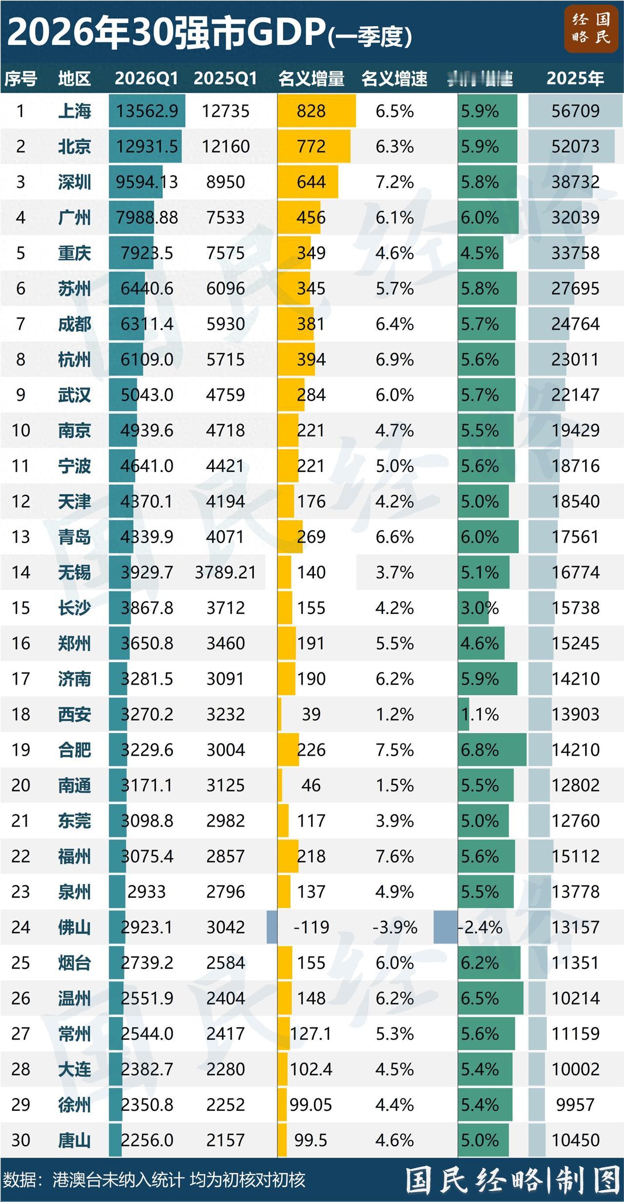 GDP前30强城市，合肥增速6.8%，高居第一；佛山增速-2.4%，倒数第一。