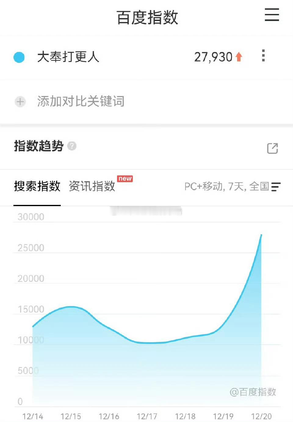 王鹤棣大奉打更人定档日百指2.79w，是下半年最高，定档预告播放▶️3000多w