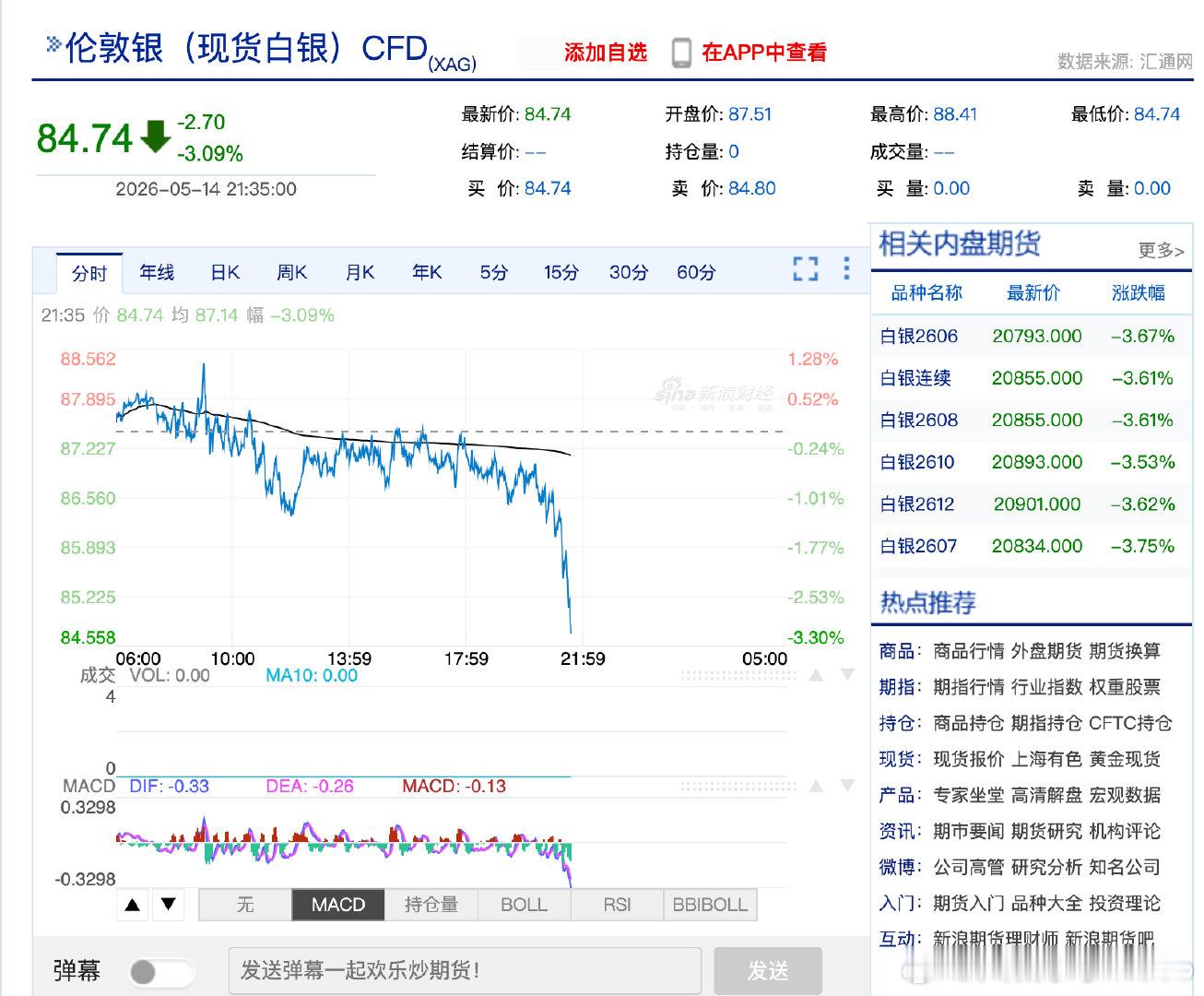 【白银又开跌白银跌破85美元】5月14日，现货白银跌破85美元/盎司，日内下跌超