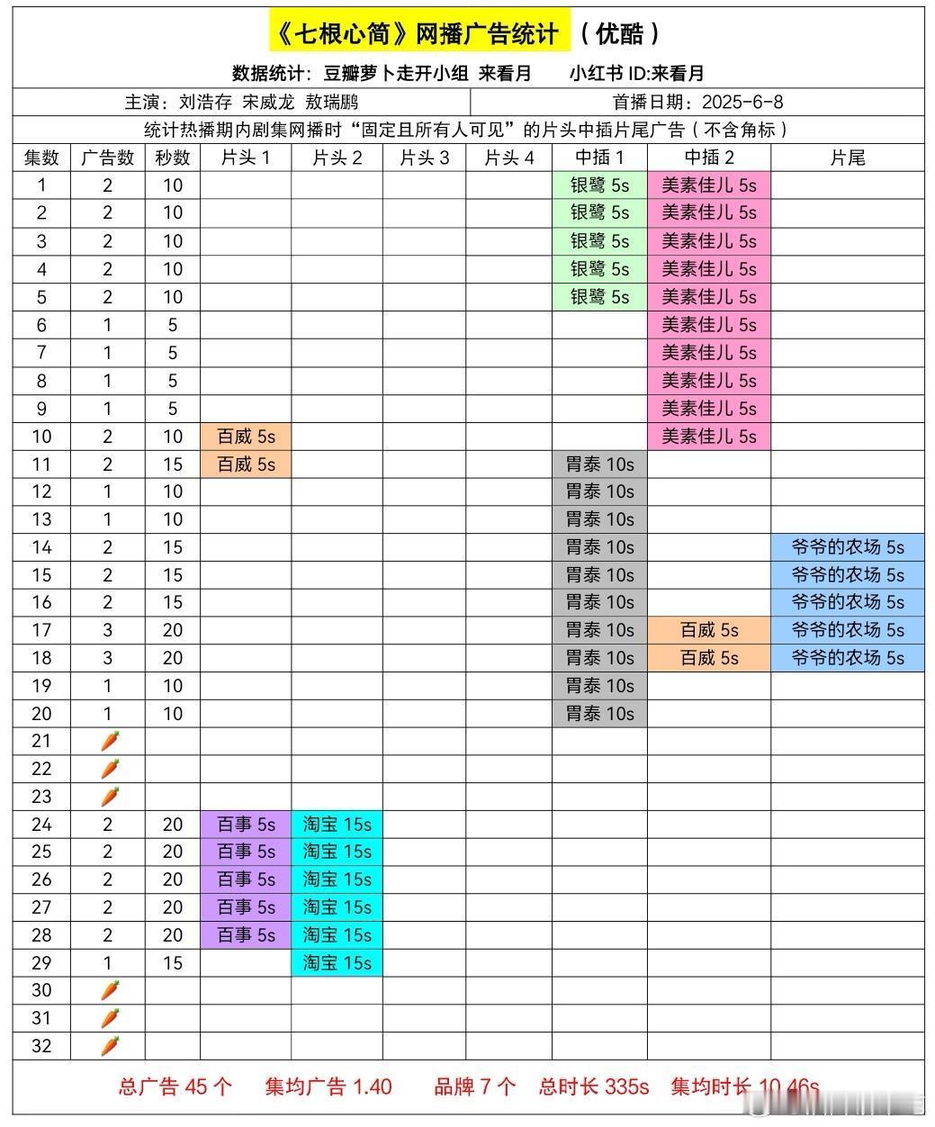 七根心简今天超点完结，收获6根🥕，播放量扑街开局到后期小有起色，但并没有改变扑