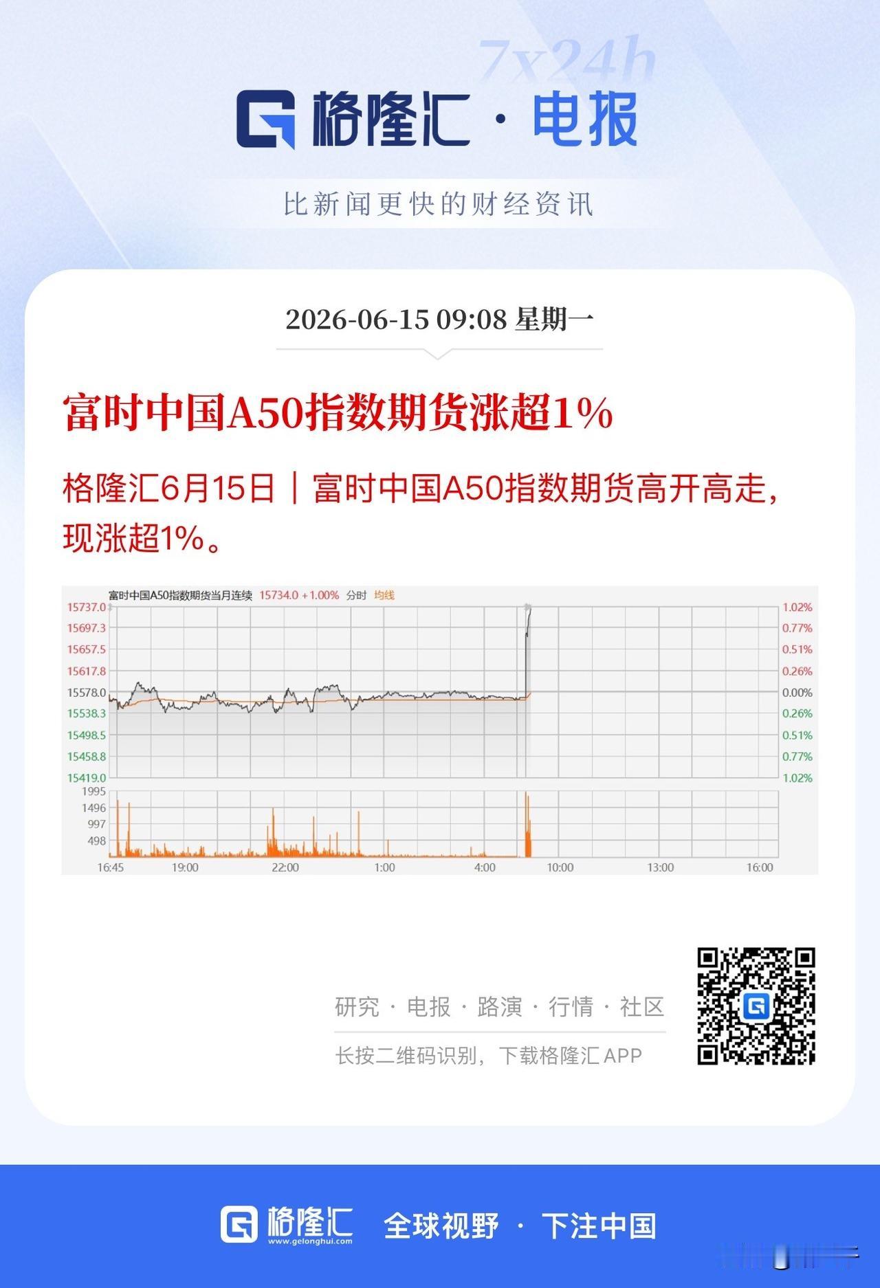 超级利好加持！
日韩股市开盘直接涨嗨了，
A股创业板指数看今天能否反包。
科技有
