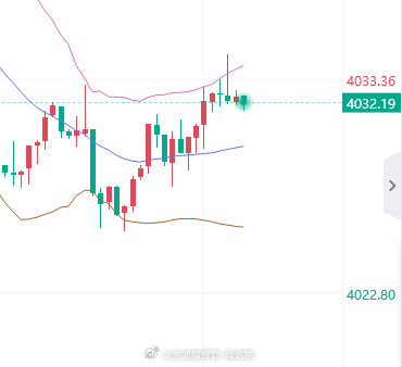 现价空，止损4339。黄金金价金油指挥官-侯佑铭