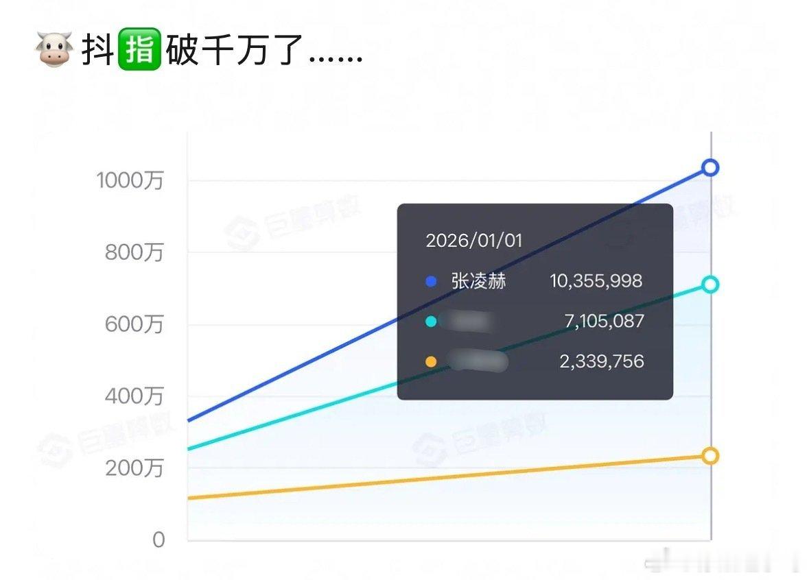 张凌赫开年第一爆 张凌赫开年就赢麻了！跨年视频点赞破700w稳拿第一爆，人气热度