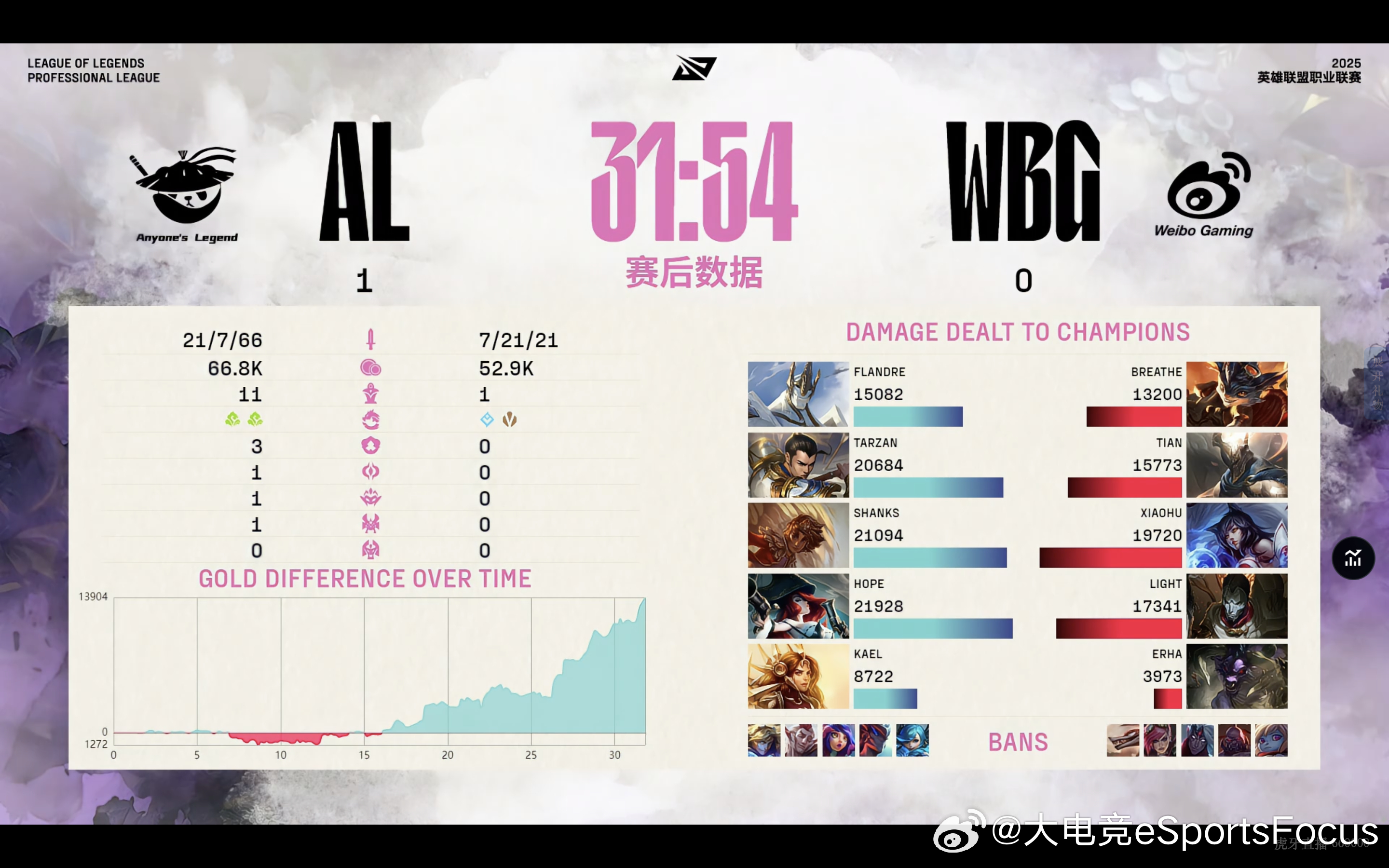 【2025LPL第二赛段 WBG 0:1 AL】第一局赛后数据面板如下WBG对战
