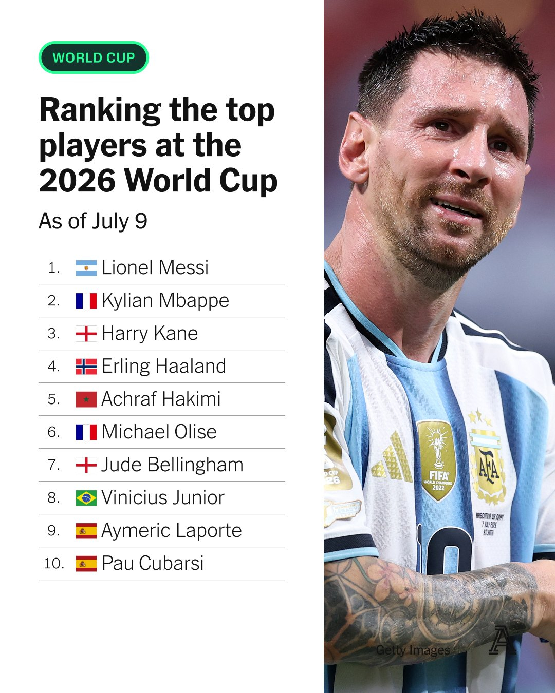 ✅ The Athletic：2026年世界杯顶级球员排名( 如图)：梅西位居第
