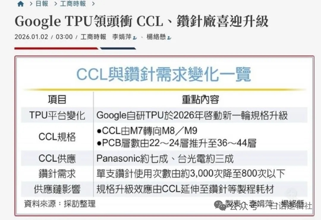 据台媒报道，AI材料升级，M9放量开始。上游产业链标的值得重视。相关重点标的如下