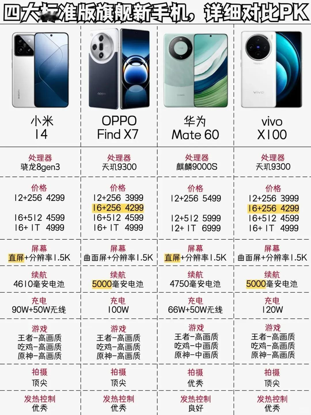 喜欢买拍照手机的看过来
告诉大家几款国产拍照手机
手机价格4000元到7000元