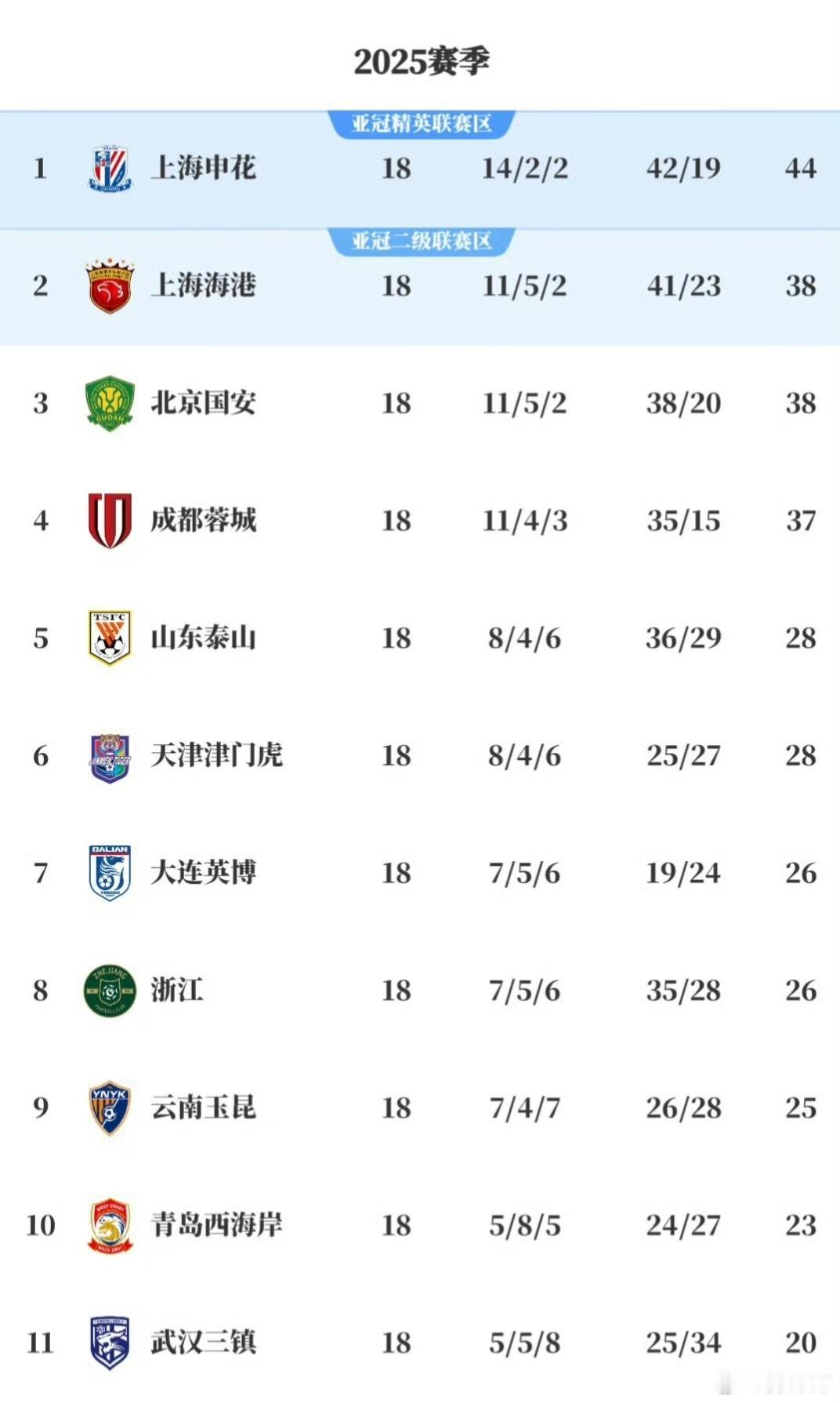 说个纯理论上的事，申花今晚赢了河南之后，积分领先国安6分，联赛还剩12轮，申花正