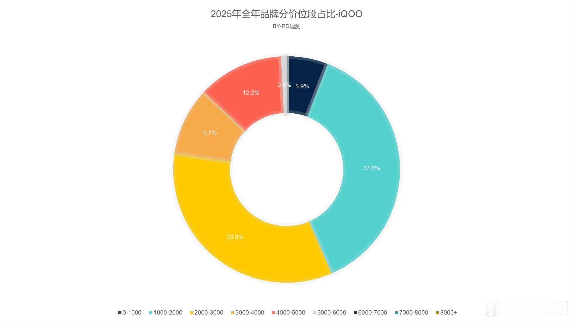 iQOO这个价位分段还是非常不错的，2000-4000是绝对主力区间，4000以