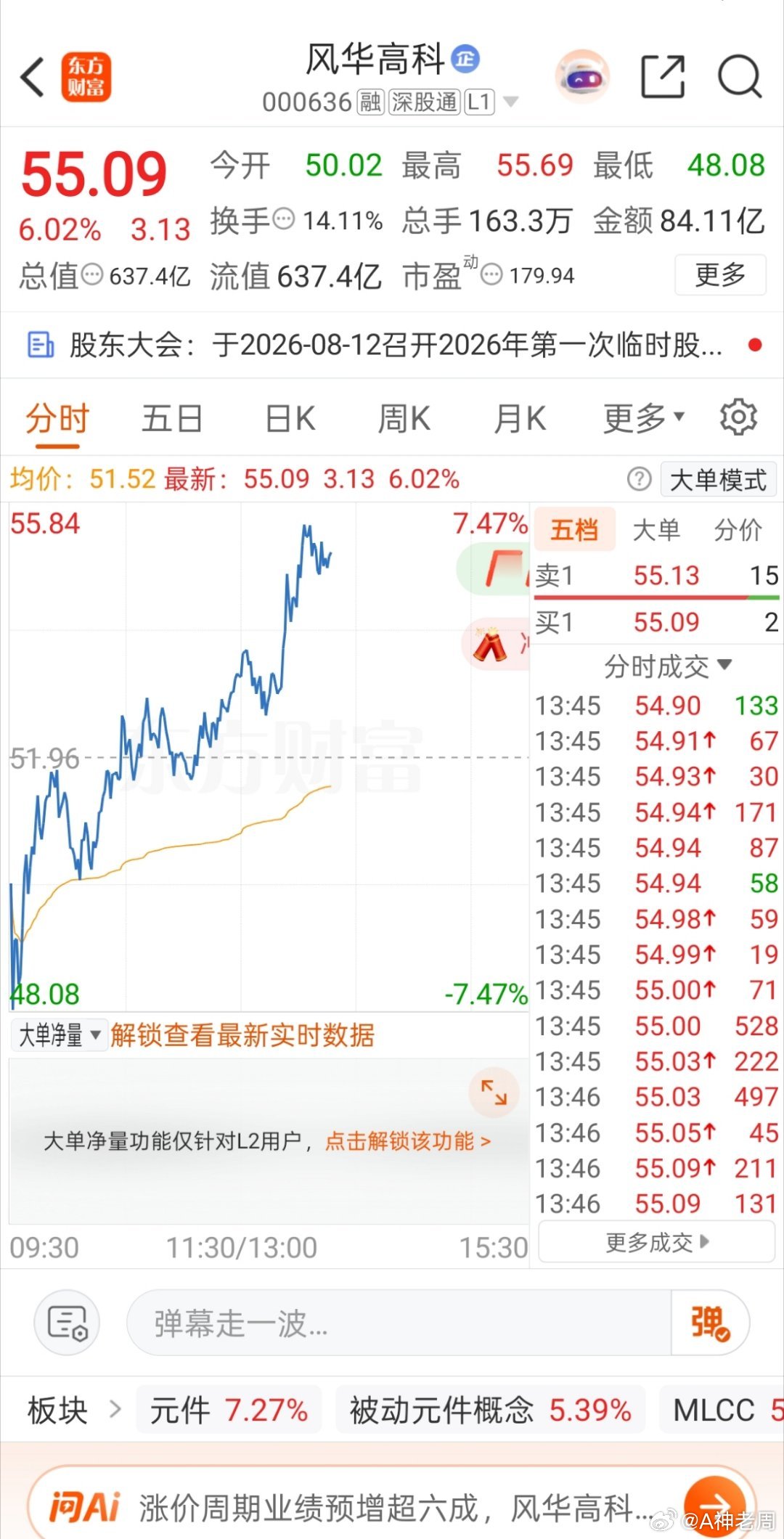 昨天分享的风华高科，目前继续冲高，相比分享位置上涨超5个点。资金持续进场承接，板
