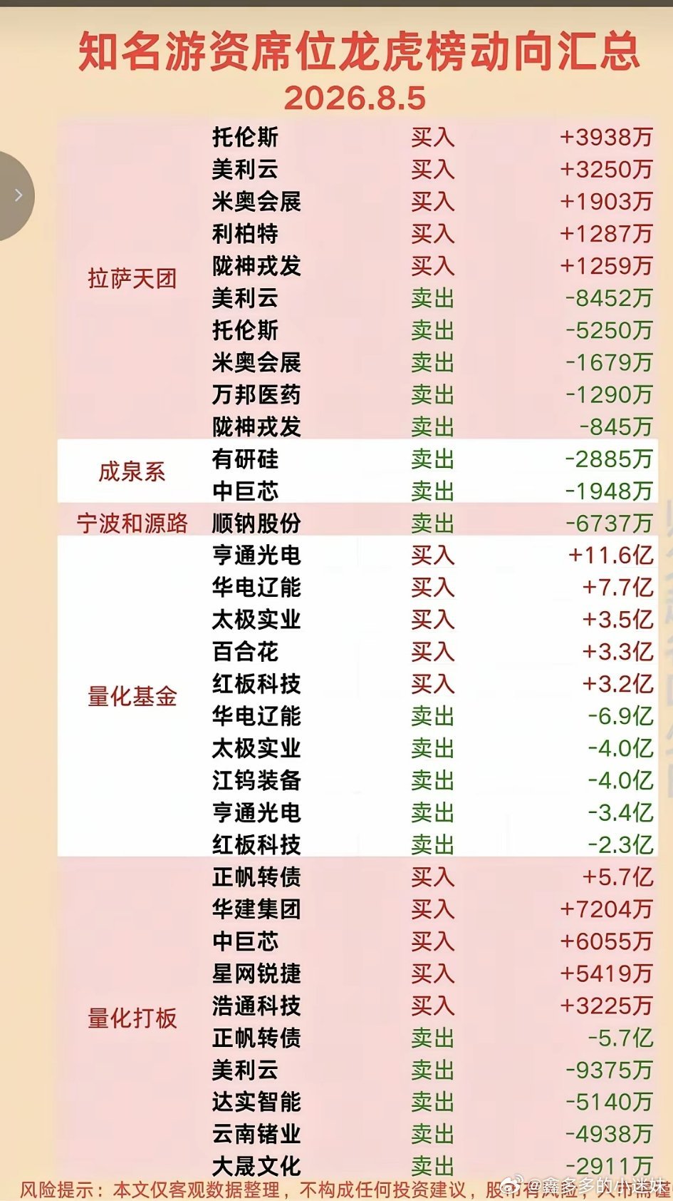 8.05周三  市场游资：抢筹 龙虎榜！成都系     买入   长飞光纤  中