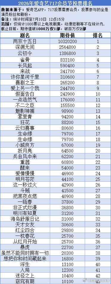 爱奇艺717会员节最期待电视剧投票排行🈶。破千万的一部，破百万的两部。 