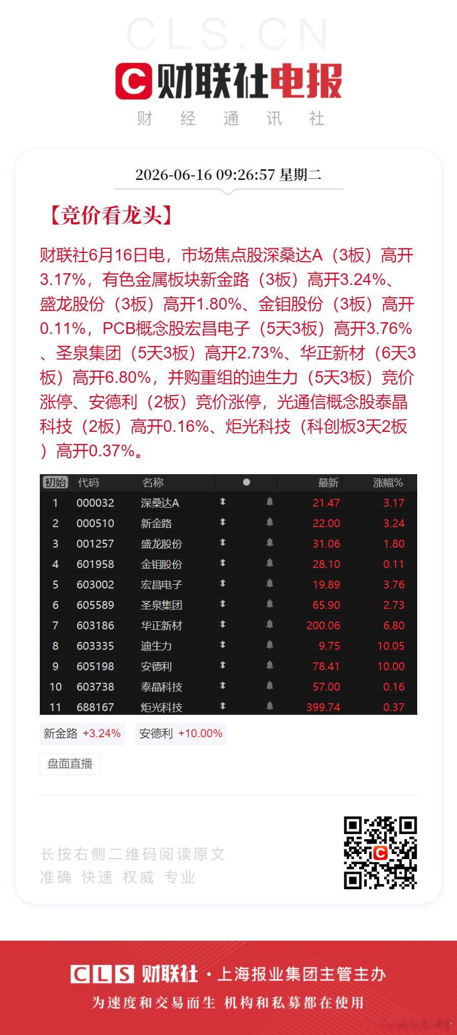 【竞价看龙头】财联社6月16日电，市场焦点股深桑达A（3板）高开3.17%，有色