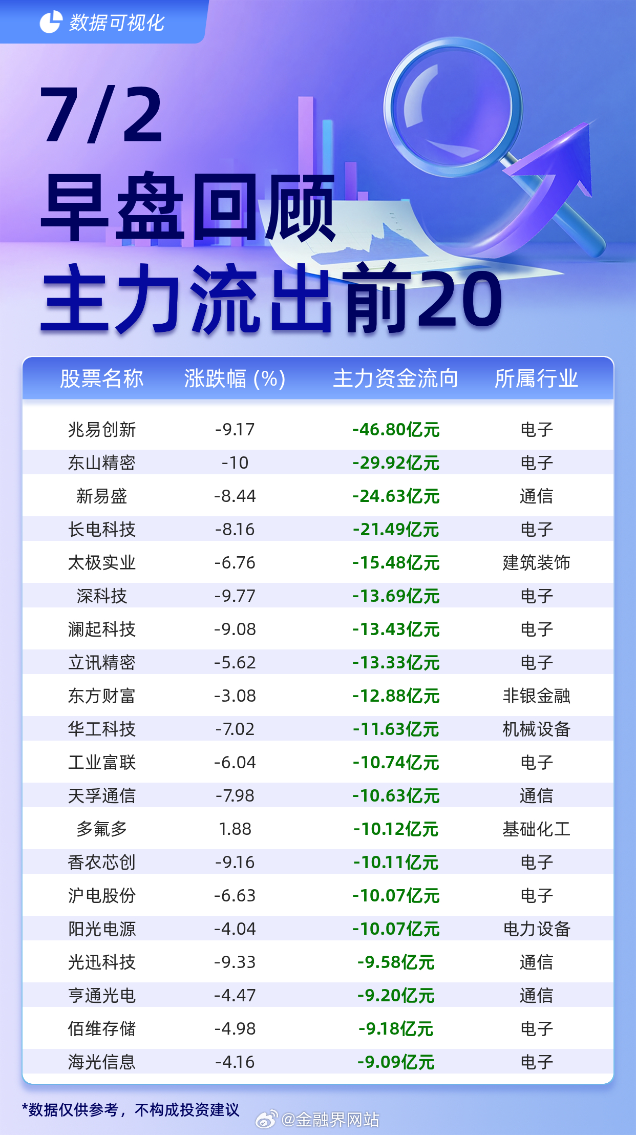 【主力个股资金流出前20：兆易创新流出46.80亿元、东山精密流出29.92亿元