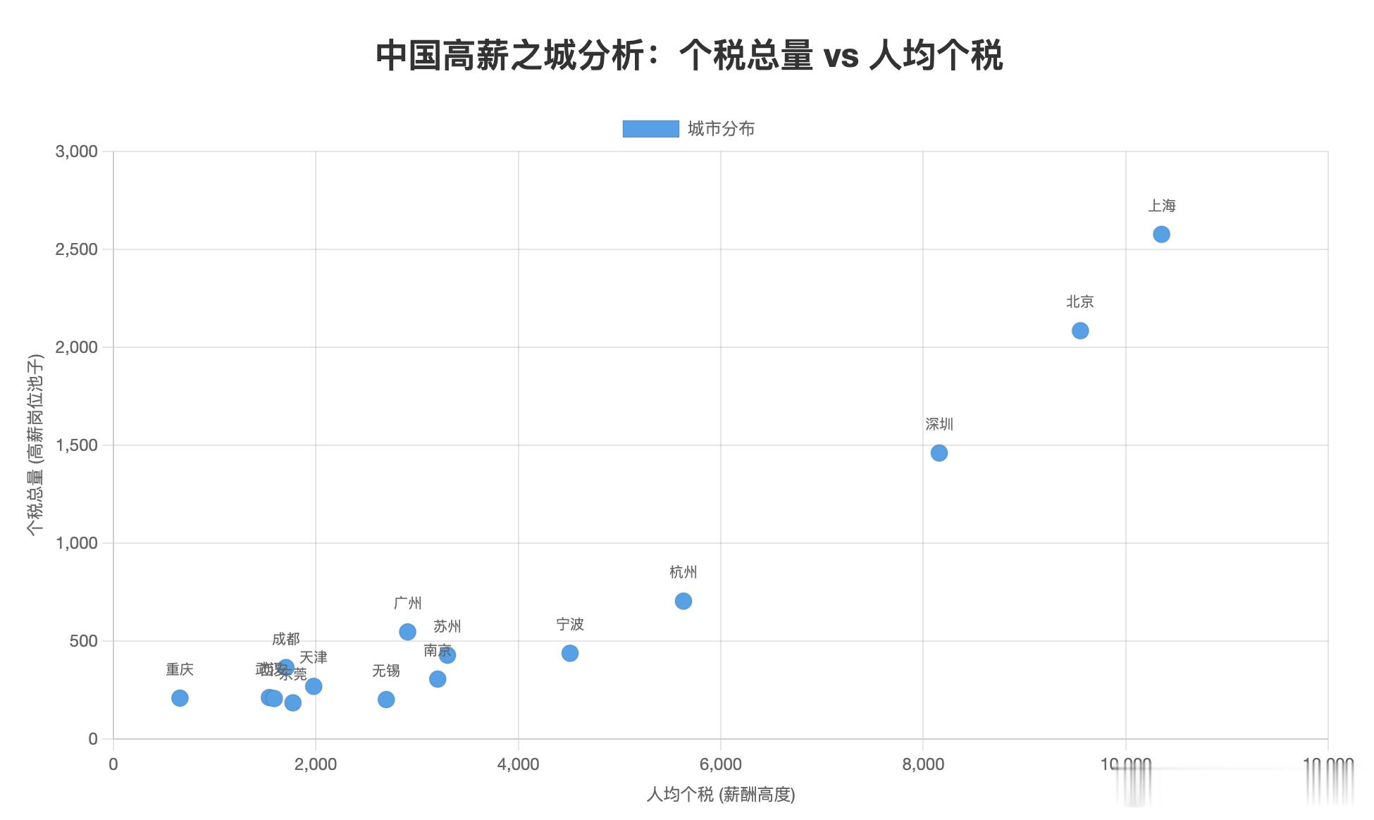 GDP会骗人，个税不会，谁才是中国真正的高薪之城7亿就业人口，70%在起征点以下