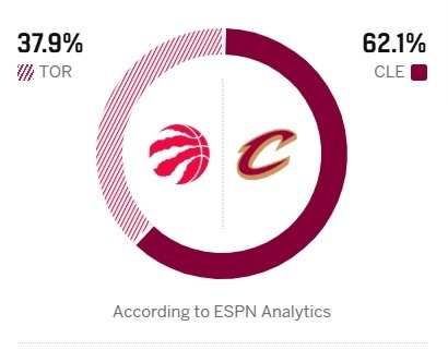 ESPN预测今晚比赛胜率：骑士62.1%，猛龙37.9%。猛龙vs骑士nba季后