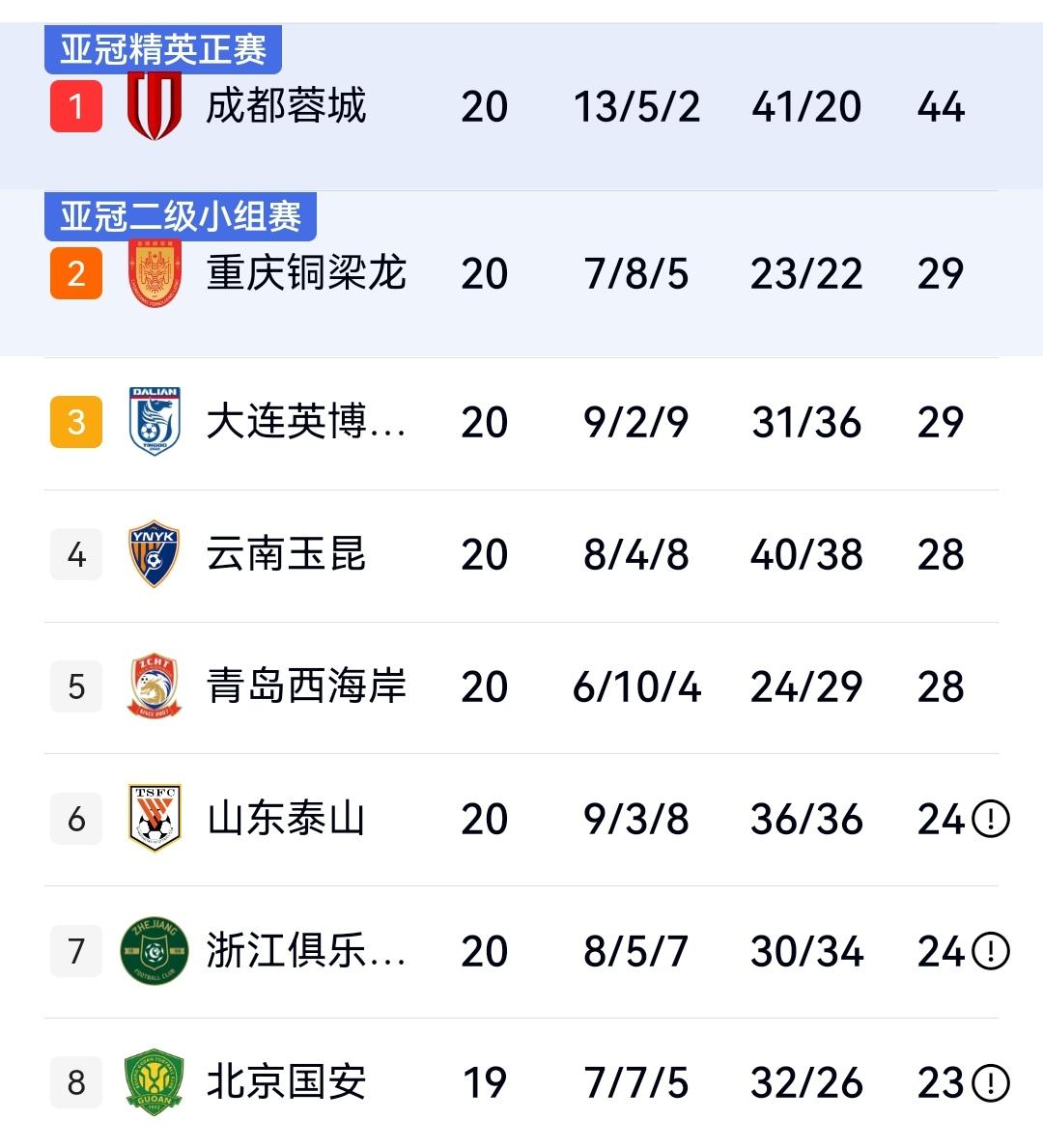 中场强强对话，泰山客场恐难奈海港，青岛德比海牛必胜西海岸。

中超第21轮于本周