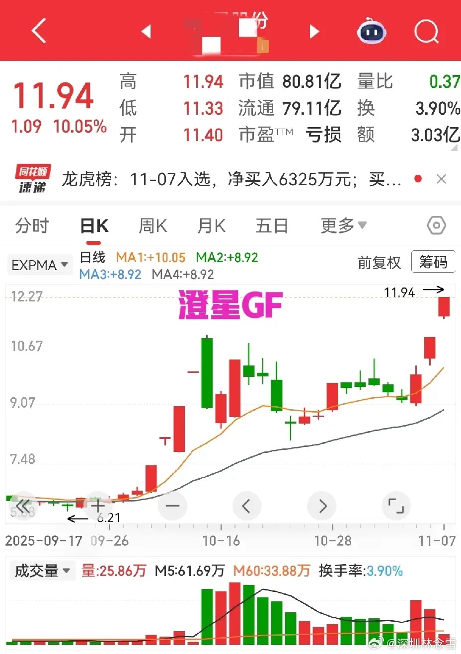 标的走势各有亮点，风险防控记心间澄星GF：四连阳后调整再走强，两连板势头足，需谨