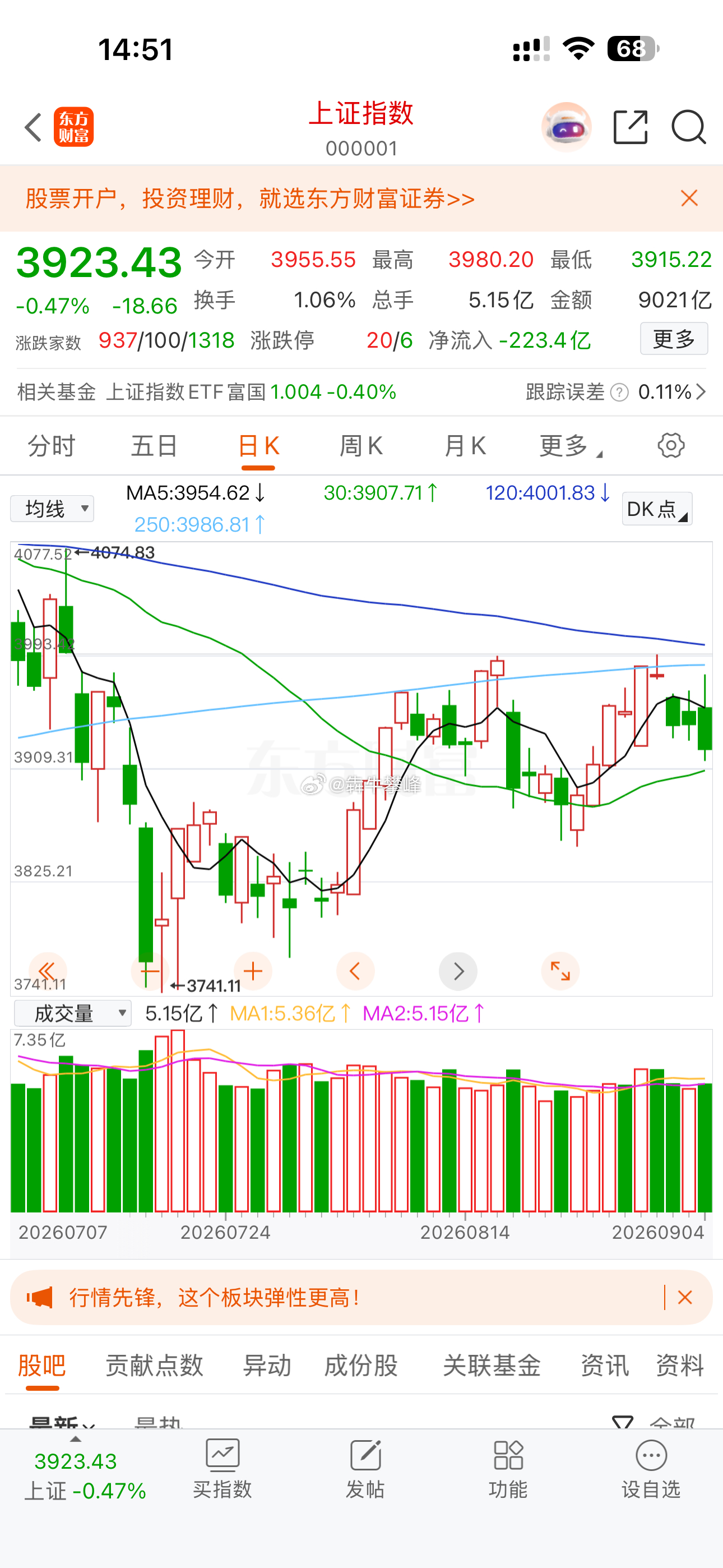 指数没办法快速杀跌，盘面一直有支撑，拖来拖去始终找不到捡带血筹码机会。 ​​​