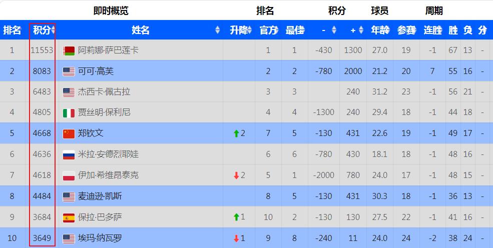 法网决赛结束之后，WTA最新世界排名前十如下：
1.萨巴伦卡（+1300），11