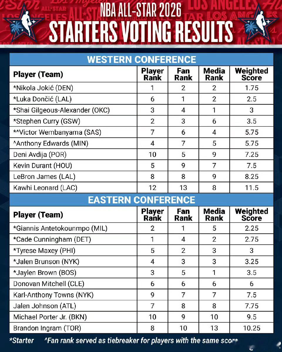 杜兰特全明星投票最终排名西部第8休斯顿火箭