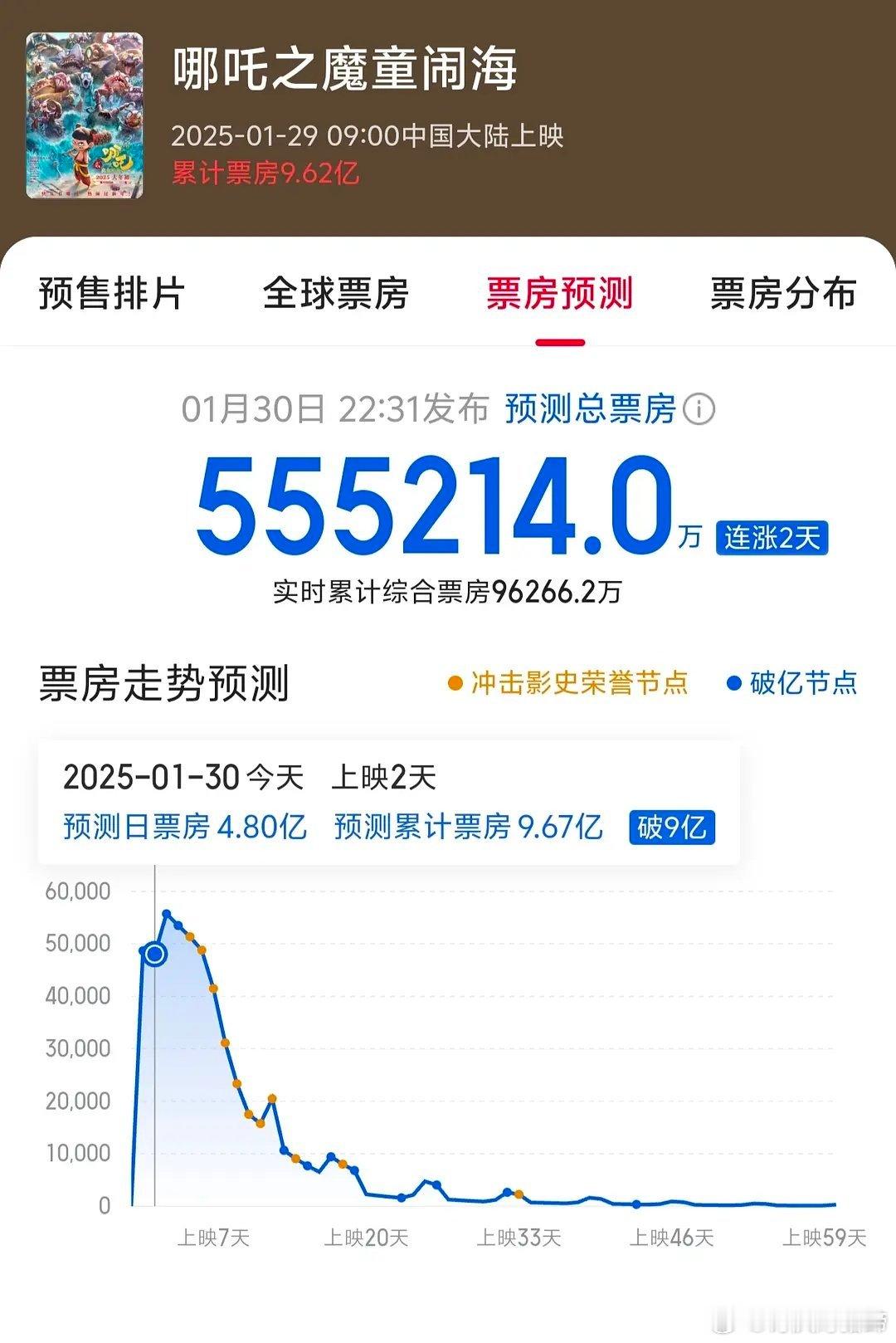 2025春节档首部10亿电影诞生 猫眼预测《哪吒2》最终票房55亿…🥟十年磨一